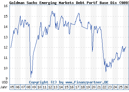 Chart: Goldman Sachs Emerging Markets Debt Portf Base Dis (989327 LU0110449138)