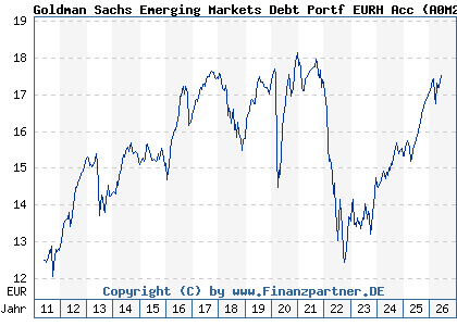 Chart: Goldman Sachs Emerging Markets Debt Portf EURH Acc (A0M26D LU0262418394)