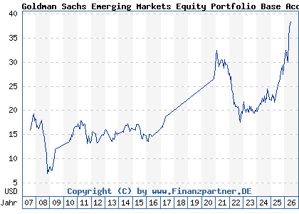 Chart: Goldman Sachs Emerging Markets Equity Portfolio Base Acc (A0HNPF LU0234572377)