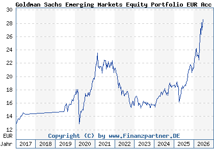 Chart: Goldman Sachs Emerging Markets Equity Portfolio EUR Acc (A2AD21 LU1357028890)