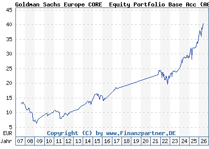 Chart: Goldman Sachs Europe CORE&reg; Equity Portfolio Base Acc (A0HNN0 LU0234681749)