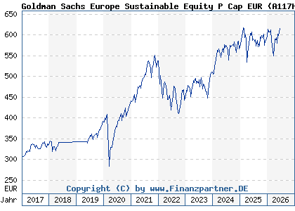 Chart: Goldman Sachs Europe Sustainable Equity P Cap EUR (A117HD LU0991964320)
