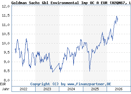 Chart: Goldman Sachs Gbl Environmental Imp OC A EUR (A2QN67 LU2300162596)