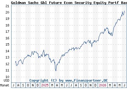 Chart: Goldman Sachs Gbl Future Econ Security Equity Portf Base Acc (A3D9ST LU2596602545)