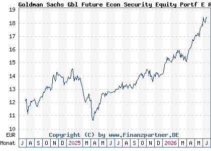 Chart: Goldman Sachs Gbl Future Econ Security Equity Portf E Acc (A3D9SU LU2596602628)