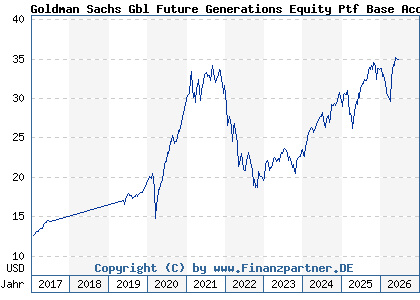 Chart: Goldman Sachs Gbl Future Generations Equity Ptf Base Acc (A1J4XB LU0786609619)