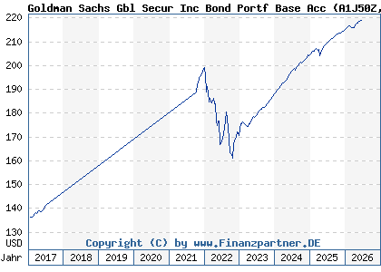 Chart: Goldman Sachs Gbl Secur Inc Bond Portf Base Acc (A1J50Z LU0820775533)