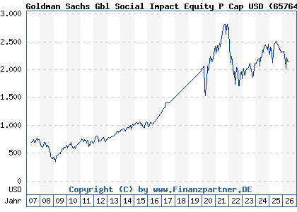 Chart: Goldman Sachs Gbl Social Impact Equity P Cap USD (657648 LU0119200128)
