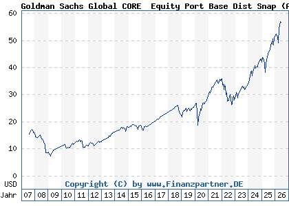 Chart: Goldman Sachs Global CORE&reg; Equity Port Base Dist Snap (A0DK5H LU0203365449)