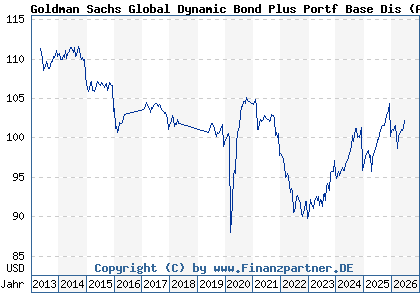 Chart: Goldman Sachs Global Dynamic Bond Plus Portf Base Dis (A1JC26 LU0600005812)