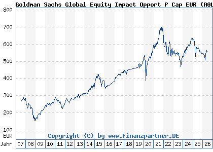 Chart: Goldman Sachs Global Equity Impact Opport P Cap EUR (A0LG8Q LU0250158358)