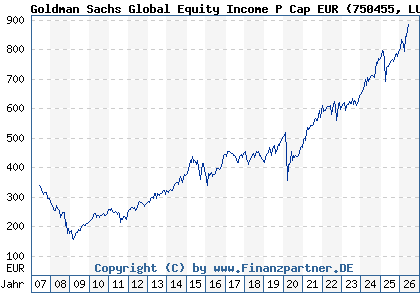 Chart: Goldman Sachs Global Equity Income P Cap EUR (750455 LU0146257711)