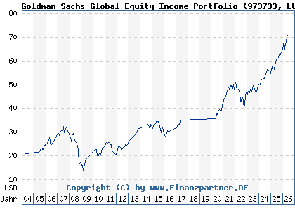 Chart: Goldman Sachs Global Equity Income Portfolio (973733 LU0040769829)