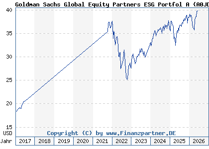 Chart: Goldman Sachs Global Equity Partners ESG Portfol A (A0JD9Y LU0244548433)