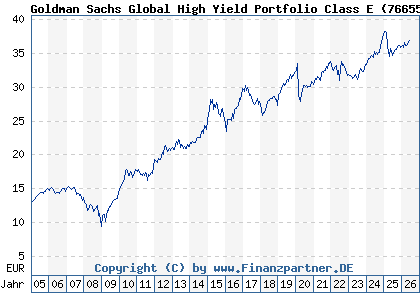 Chart: Goldman Sachs Global High Yield Portfolio Class E (766556 LU0133266659)