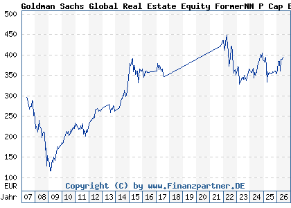 Chart: Goldman Sachs Global Real Estate Equity FormerNN P Cap EUR (A0LG6V LU0250172185)