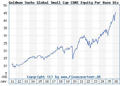 Chart: Goldman Sachs Global Small Cap CORE Equity Por Base Dis Cl (A0MKUS LU0245329841)