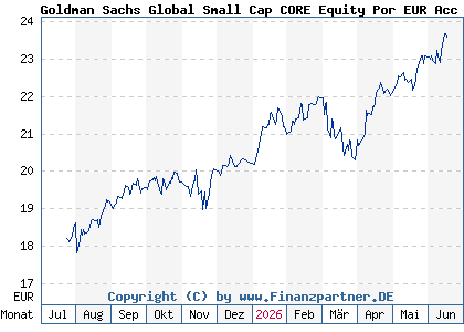 Chart: Goldman Sachs Global Small Cap CORE Equity Por EUR Acc Sn (A2DQBE LU1599216113)