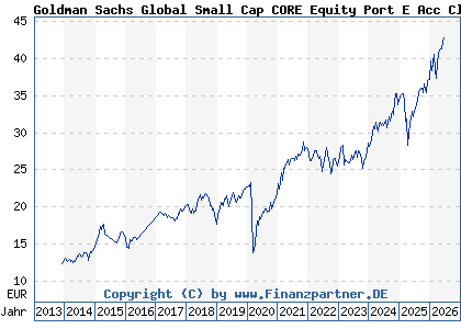 Chart: Goldman Sachs Global Small Cap CORE Equity Port E Acc Close (A0M9U5 LU0245181838)