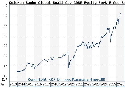 Chart: Goldman Sachs Global Small Cap CORE Equity Port E Acc Snap (A0LFUJ LU0245182059)