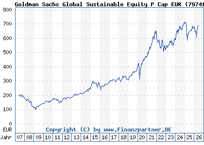 Chart: Goldman Sachs Global Sustainable Equity P Cap EUR (797410 LU0119216553)