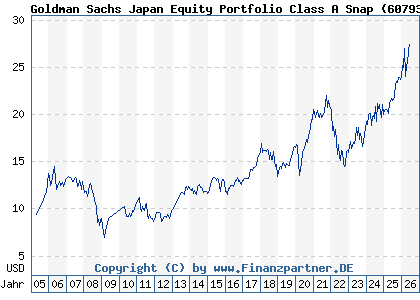 Chart: Goldman Sachs Japan Equity Portfolio Class A Snap (607935 LU0122976888)