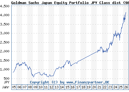 Chart: Goldman Sachs Japan Equity Portfolio JPY Class dist (986079 LU0065003666)