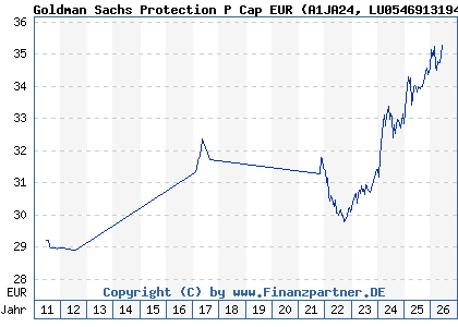 Chart: Goldman Sachs Protection P Cap EUR (A1JA24 LU0546913194)