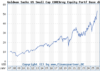 Chart: Goldman Sachs US Small Cap CORE&reg Equity Portf Base dist (A0HMPC LU0234575123)