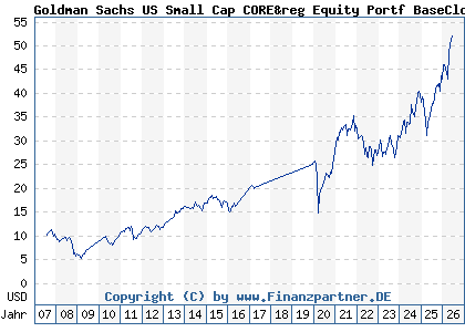 Chart: Goldman Sachs US Small Cap CORE&reg Equity Portf BaseClose (A0HMPQ LU0234576444)