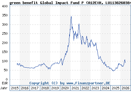 Chart: green benefit Global Impact Fund P (A12EXH LU1136260384)