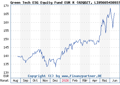 Chart: Green Tech ESG Equity Fund EUR R (A2QDZT LI0566543893)
