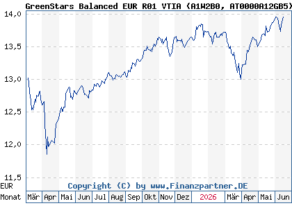 Chart: GreenStars Balanced EUR R01 VTIA (A1W2B0 AT0000A12GB5)