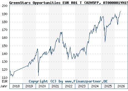 Chart: GreenStars Opportunities EUR R01 T (A2H5FP AT0000A1YH15)