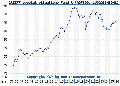 Chart: GREIFF special situations Fund R (A0F699 LU0228348941)