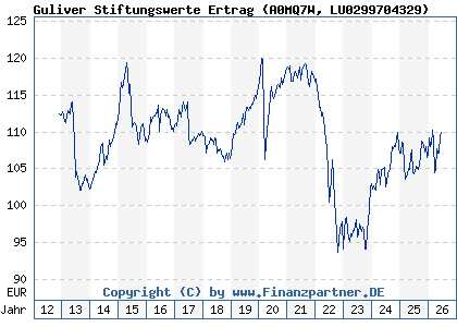Chart: Guliver Stiftungswerte Ertrag (A0MQ7W LU0299704329)