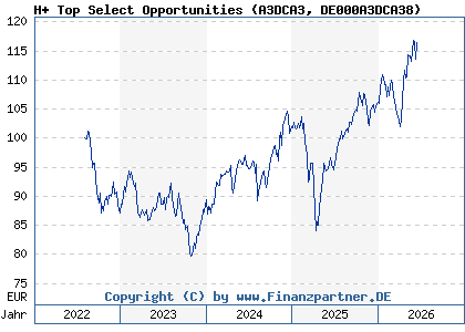 Chart: H+ Top Select Opportunities (A3DCA3 DE000A3DCA38)