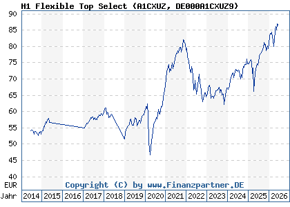 Chart: H1 Flexible Top Select (A1CXUZ DE000A1CXUZ9)