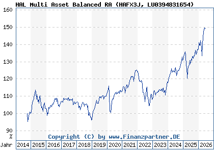 Chart: HAL Multi Asset Balanced RA (HAFX3J LU0394831654)