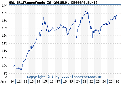 Chart: HAL Stiftungsfonds IA (A0JELN DE000A0JELN1)