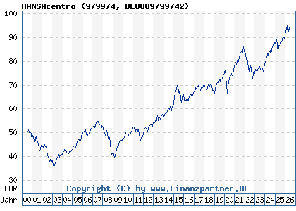 Chart: HANSAcentro (979974 DE0009799742)