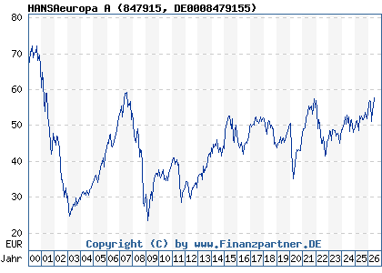 Chart: HANSAeuropa A (847915 DE0008479155)