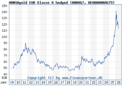 Chart: HANSAgold EUR Klasse A hedged (A0RHG7 DE000A0RHG75)
