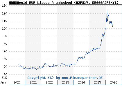 Chart: HANSAgold EUR Klasse A unhedged (A2P3XY DE000A2P3XY1)