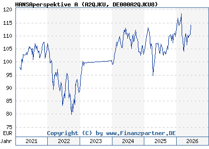 Chart: HANSAperspektive A (A2QJKU DE000A2QJKU8)