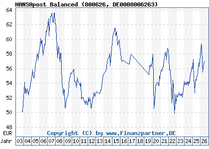Chart: HANSApost Balanced (800626 DE0008006263)