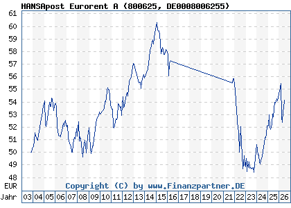 Chart: HANSApost Eurorent A (800625 DE0008006255)