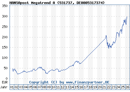 Chart: HANSApost Megatrend A (531737 DE0005317374)