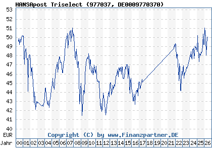 Chart: HANSApost Triselect (977037 DE0009770370)