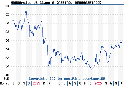 Chart: HANSAreits US Class A (A3ETA9 DE000A3ETA95)